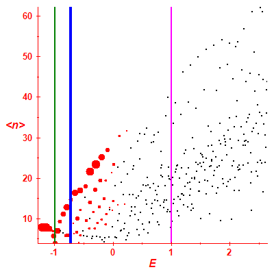 Peres lattice <N>